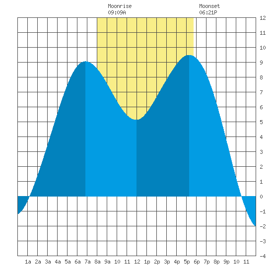 Neptune Beach tide chart for Friday, November 5, 2021