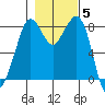 Neptune Beach tide chart for Friday, November 5, 2021