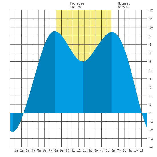 Neptune Beach tide chart for Saturday, November 6, 2021