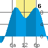 Neptune Beach tide chart for Saturday, November 6, 2021