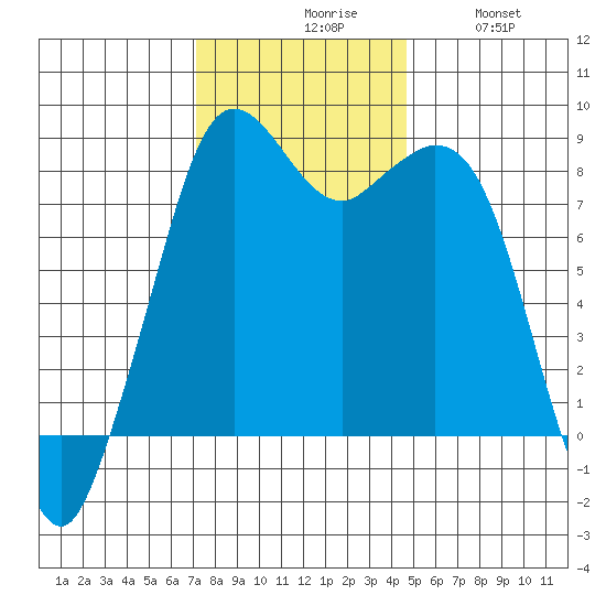 Neptune Beach tide chart for Monday, November 8, 2021