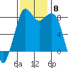 Neptune Beach tide chart for Monday, November 8, 2021