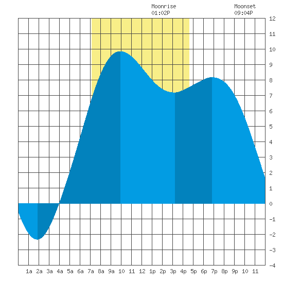 Neptune Beach tide chart for Tuesday, November 9, 2021