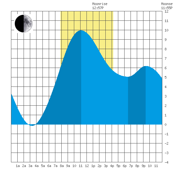 Neptune Beach tide chart for Friday, December 10, 2021