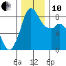 Neptune Beach tide chart for Friday, December 10, 2021