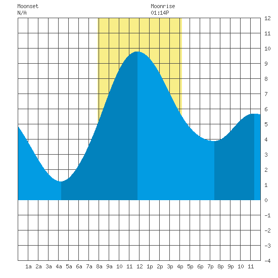 Neptune Beach tide chart for Saturday, December 11, 2021