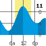 Neptune Beach tide chart for Saturday, December 11, 2021