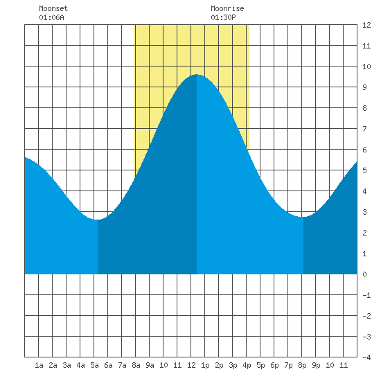 Neptune Beach tide chart for Sunday, December 12, 2021