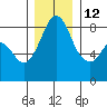 Neptune Beach tide chart for Sunday, December 12, 2021
