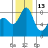 Neptune Beach tide chart for Monday, December 13, 2021