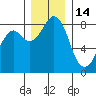 Neptune Beach tide chart for Tuesday, December 14, 2021