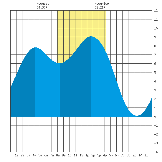 Neptune Beach tide chart for Wednesday, December 15, 2021