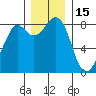 Neptune Beach tide chart for Wednesday, December 15, 2021