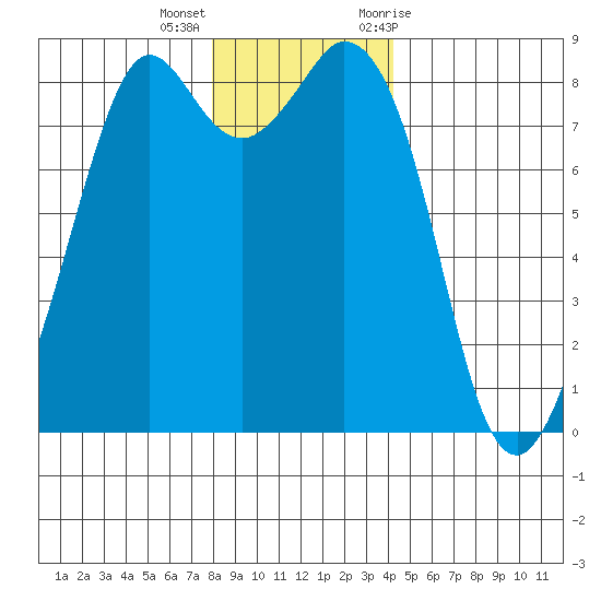 Neptune Beach tide chart for Thursday, December 16, 2021