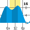 Neptune Beach tide chart for Thursday, December 16, 2021