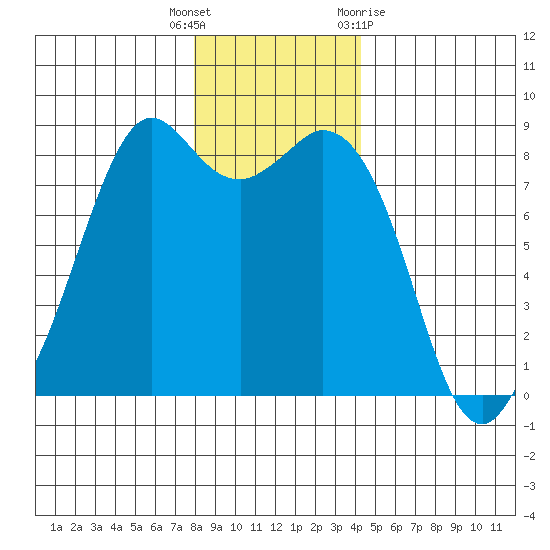 Neptune Beach tide chart for Friday, December 17, 2021