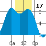 Neptune Beach tide chart for Friday, December 17, 2021