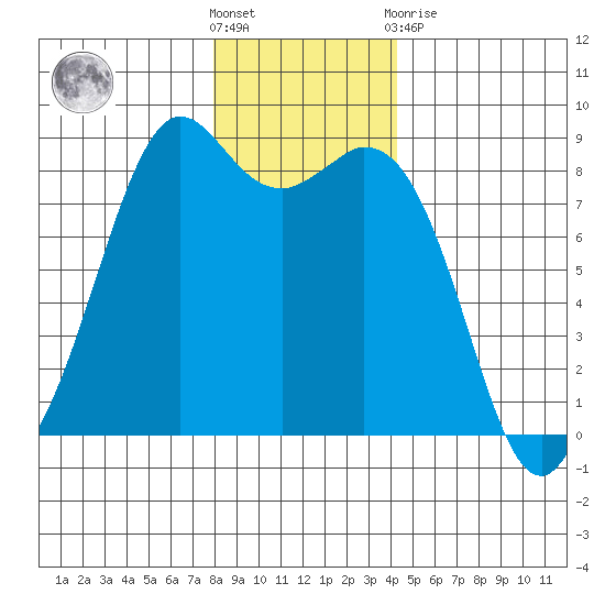 Neptune Beach tide chart for Saturday, December 18, 2021