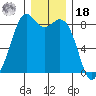 Neptune Beach tide chart for Saturday, December 18, 2021