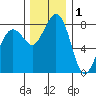 Neptune Beach tide chart for Wednesday, December 1, 2021