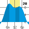 Neptune Beach tide chart for Monday, December 20, 2021