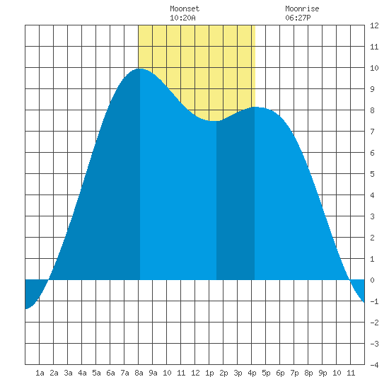 Neptune Beach tide chart for Tuesday, December 21, 2021