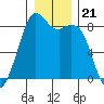 Neptune Beach tide chart for Tuesday, December 21, 2021