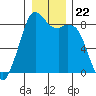 Neptune Beach tide chart for Wednesday, December 22, 2021