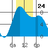 Neptune Beach tide chart for Friday, December 24, 2021