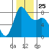 Neptune Beach tide chart for Saturday, December 25, 2021