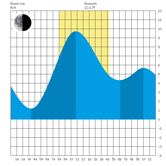 Neptune Beach tide chart for Sunday, December 26, 2021