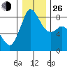 Neptune Beach tide chart for Sunday, December 26, 2021