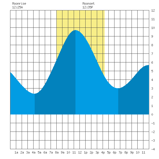Neptune Beach tide chart for Monday, December 27, 2021