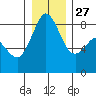 Neptune Beach tide chart for Monday, December 27, 2021