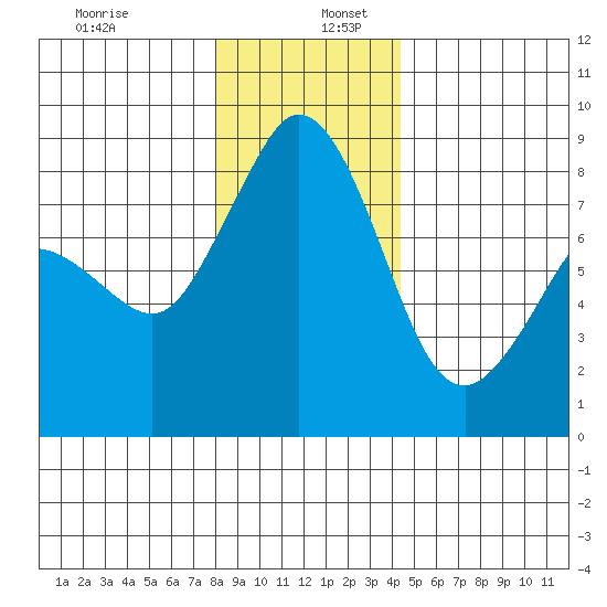 Neptune Beach tide chart for Tuesday, December 28, 2021