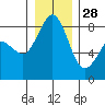 Neptune Beach tide chart for Tuesday, December 28, 2021