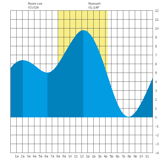 Neptune Beach tide chart for Wednesday, December 29, 2021