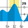 Neptune Beach tide chart for Wednesday, December 29, 2021