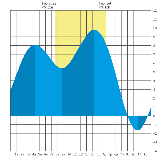 Neptune Beach tide chart for Thursday, December 2, 2021