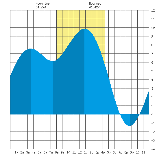 Neptune Beach tide chart for Thursday, December 30, 2021
