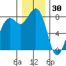 Neptune Beach tide chart for Thursday, December 30, 2021