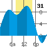 Neptune Beach tide chart for Friday, December 31, 2021
