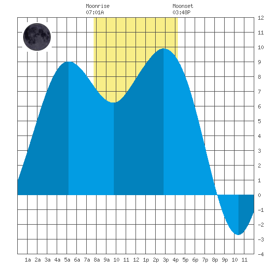 Neptune Beach tide chart for Friday, December 3, 2021