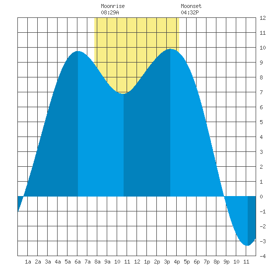 Neptune Beach tide chart for Saturday, December 4, 2021