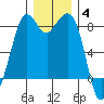 Neptune Beach tide chart for Saturday, December 4, 2021