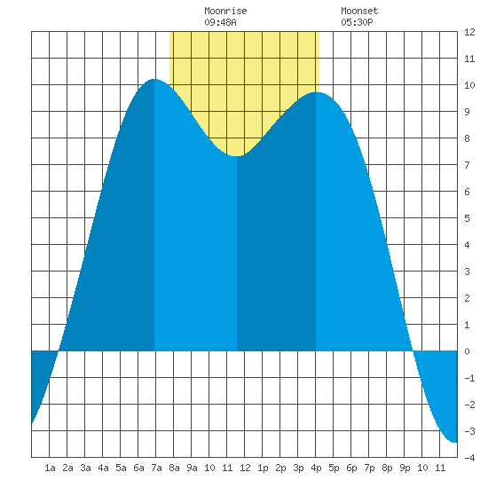 Neptune Beach tide chart for Sunday, December 5, 2021