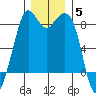 Neptune Beach tide chart for Sunday, December 5, 2021