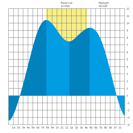 Neptune Beach tide chart for Monday, December 6, 2021