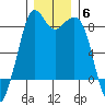 Neptune Beach tide chart for Monday, December 6, 2021