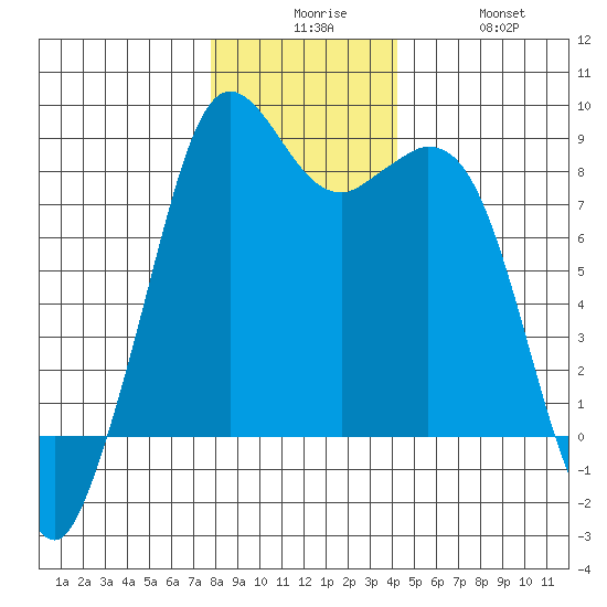 Neptune Beach tide chart for Tuesday, December 7, 2021